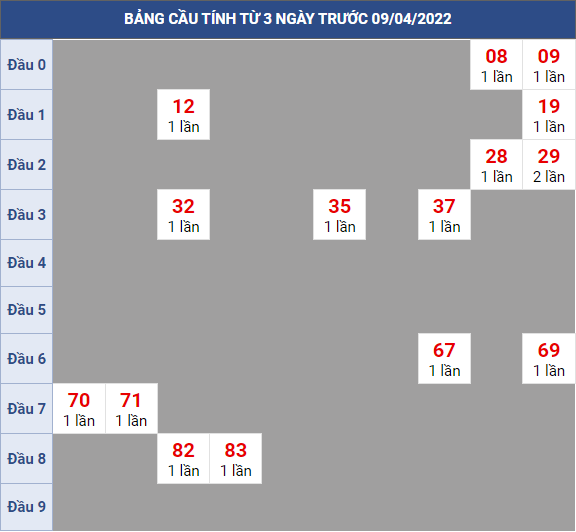 Bạch thủ rơi 3 ngày lô XSLA 09/4/2022