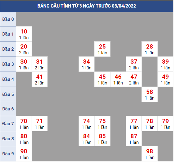 Bạch thủ rơi 3 ngày lô XSTG 03/4/2022