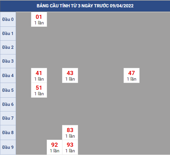 Bạch thủ rơi 3 ngày lô XSTP 09/4/2022