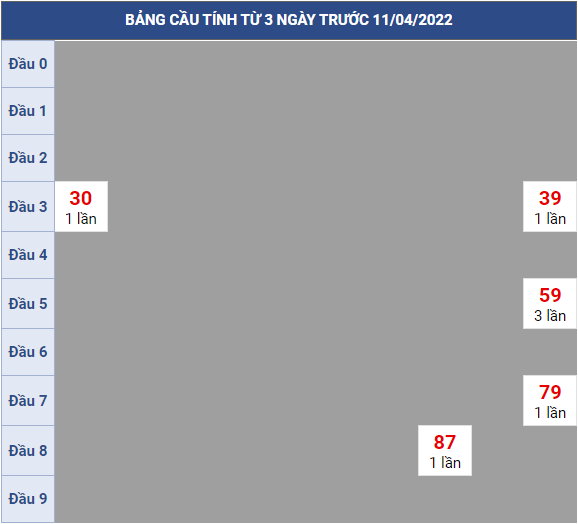 Bạch thủ rơi 3 ngày lô XSTP 11/4/2022