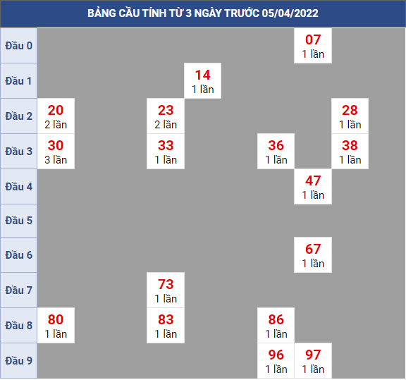 Bạch thủ rơi 3 ngày lô XSVT 05/4/2022