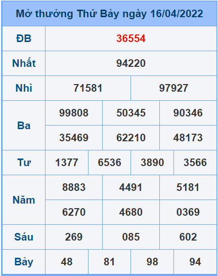 Soi cầu XSMB 17/4/2022