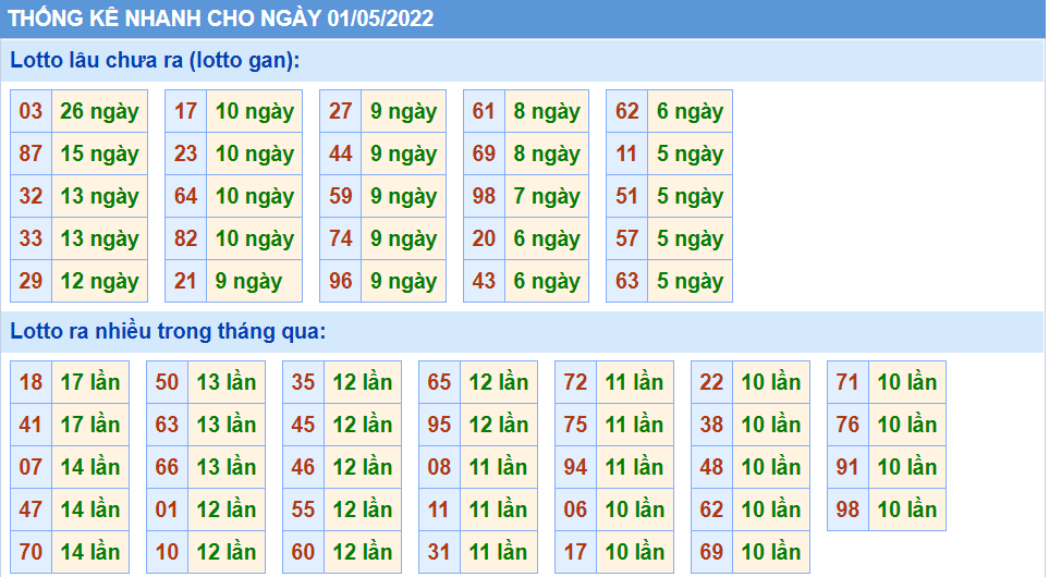 Thống kê tần suất lô tô MB ngày 01-5-2022