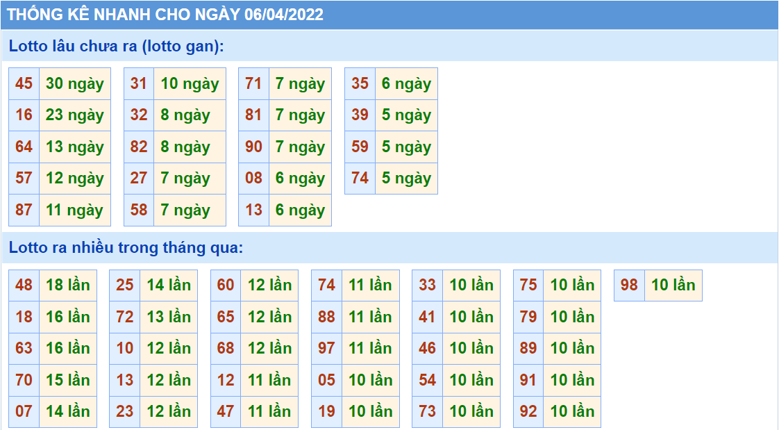 Thống kê tần suất lô tô MB ngày 06-4-2022
