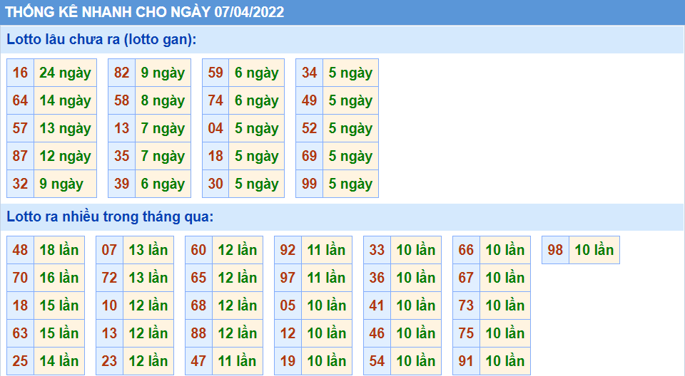 Thống kê tần suất lô tô MB ngày 07-4-2022
