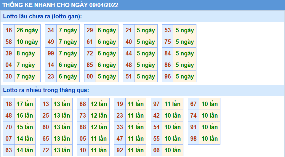 Thống kê tần suất lô tô MB ngày 09-4-2022