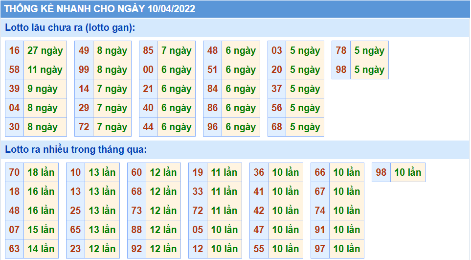 Thống kê tần suất lô tô MB ngày 10-4-2022
