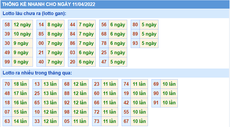 Thống kê tần suất lô tô MB ngày 11-4-2022