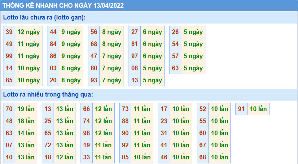 Thống kê tần suất lô tô MB ngày 13-4-2022