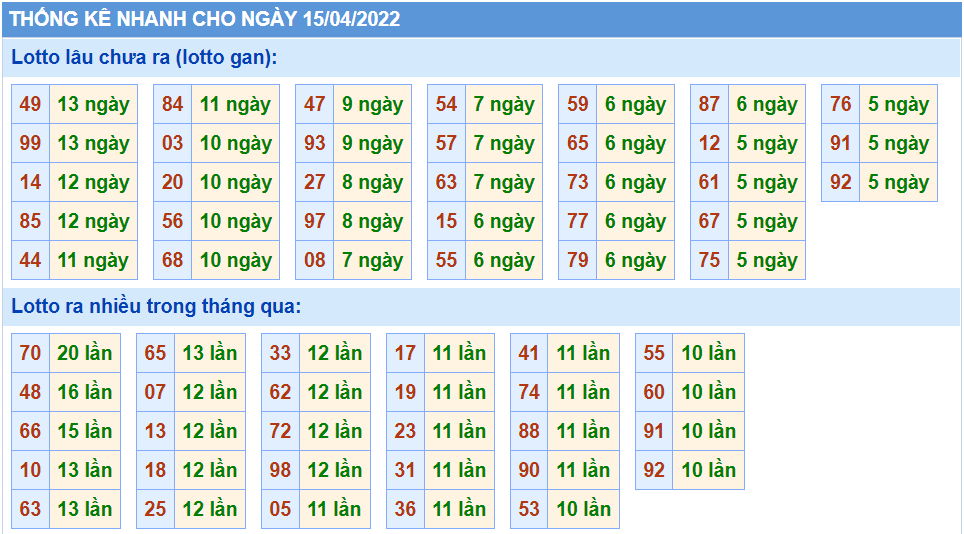 Thống kê tần suất lô tô MB ngày 15-4-2022