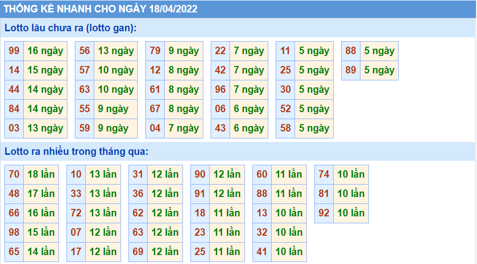 Thống kê tần suất lô tô MB ngày 18-4-2022