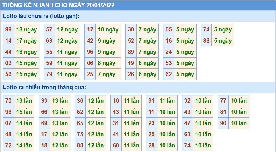 Thống kê tần suất lô tô MB ngày 20-4-2022