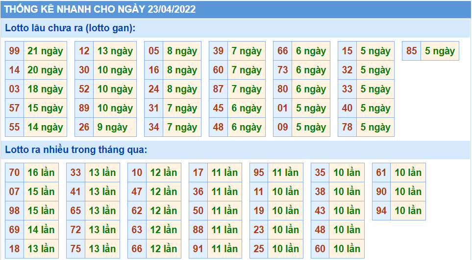 Thống kê tần suất lô tô MB ngày 23-4-2022