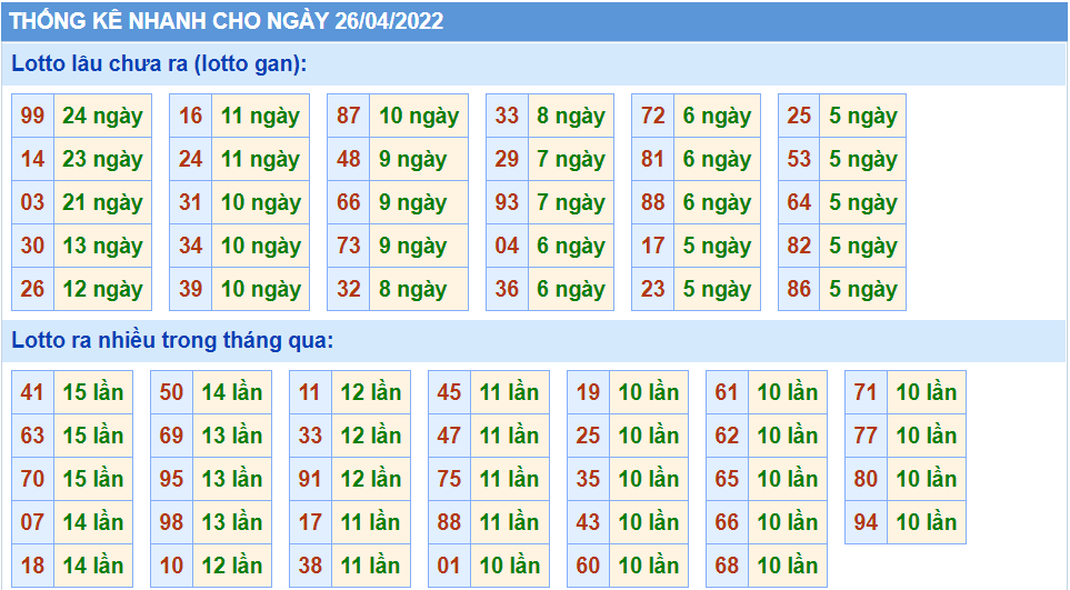Thống kê tần suất lô tô MB ngày 26-4-2022