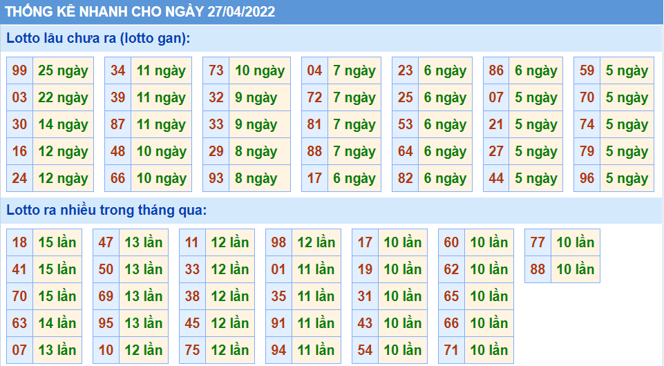 Thống kê tần suất lô tô MB ngày 27-4-2022