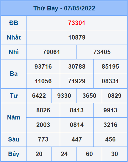 Soi cầu XSMB 08/5/2022