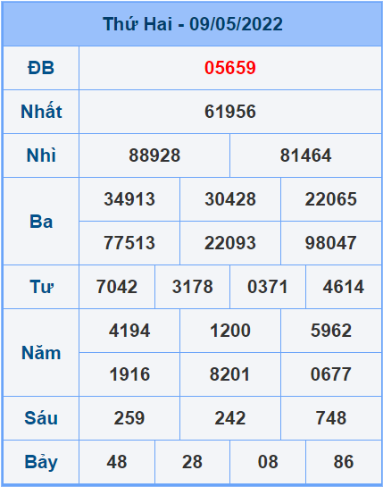 Soi cầu XSMB 10/5/2022