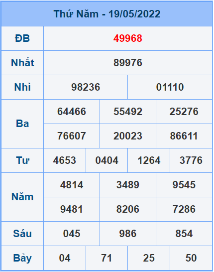 Soi cầu XSMB 20/5/2022