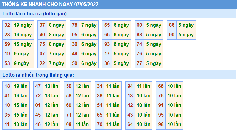 Thống kê tần suất lô tô MB ngày 07-5-2022