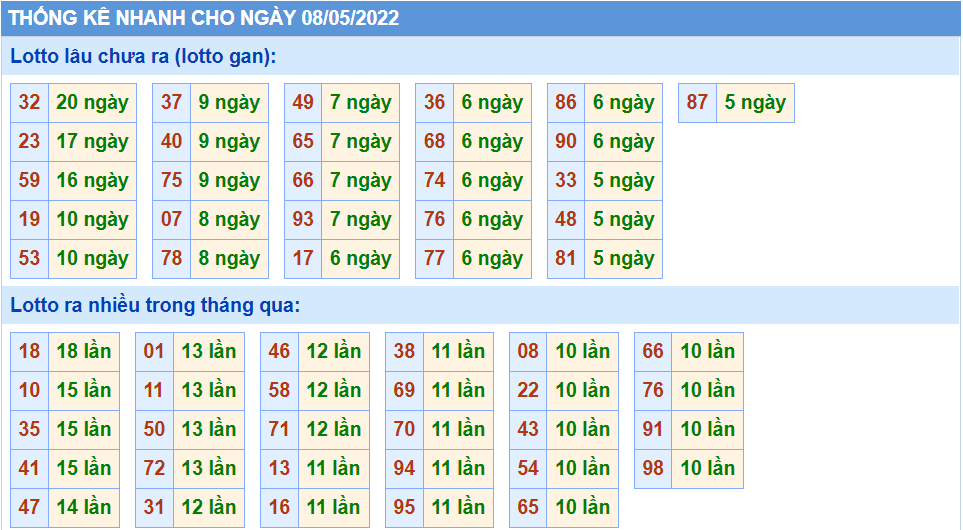 Thống kê tần suất lô tô MB ngày 08-5-2022