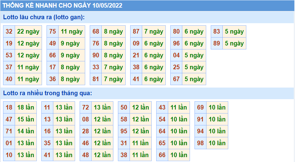 Thống kê tần suất lô tô MB ngày 10-5-2022