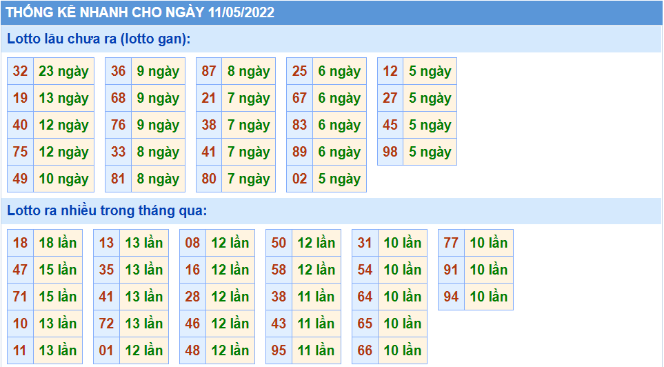 Thống kê tần suất lô tô MB ngày 11-5-2022