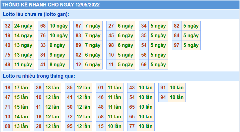 Thống kê tần suất lô tô MB ngày 12-5-2022