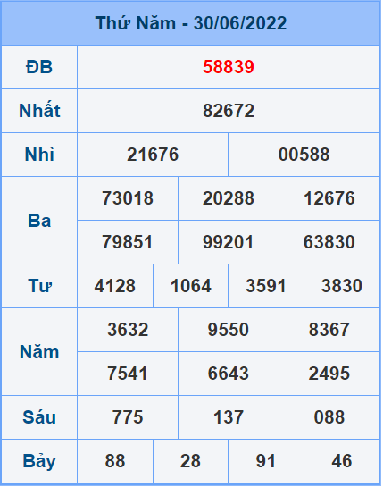 Soi cầu XSMB 01/7/2022