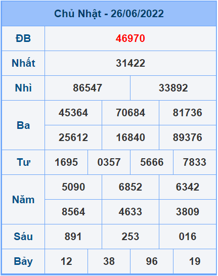 Soi cầu XSMB 27/6/2022