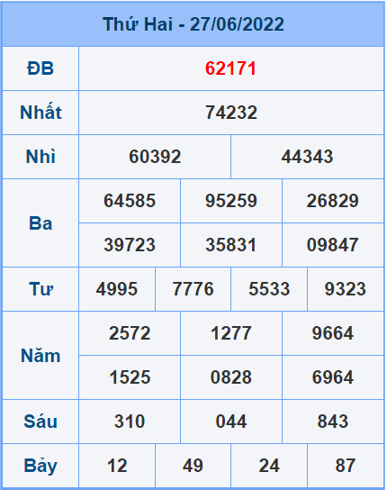 Soi cầu XSMB 28/6/2022