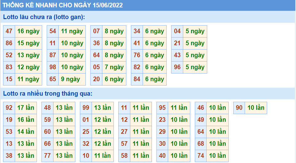 Thống kê tần suất lô tô MB ngày 15-6-2022