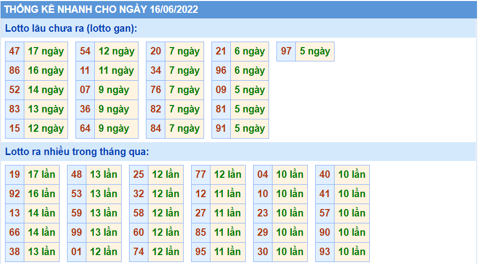 Thống kê tần suất lô tô MB ngày 16-6-2022