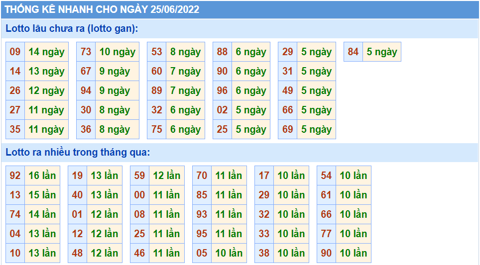 Thống kê tần suất lô tô MB ngày 25-6-2022