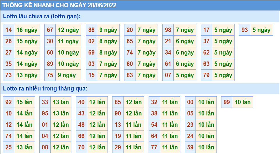 Thống kê tần suất lô tô MB ngày 28-6-2022