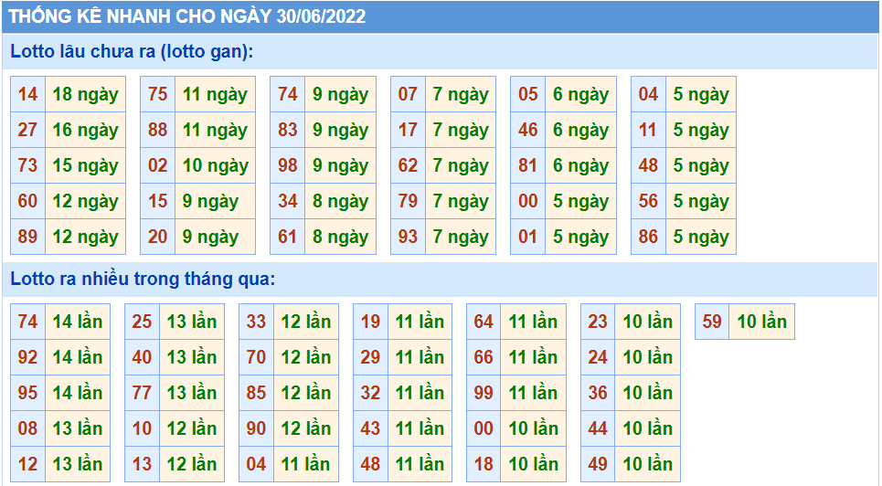 Thống kê tần suất lô tô MB ngày 30-6-2022