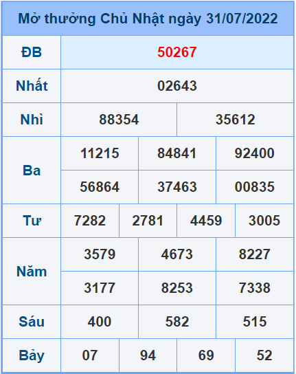 Soi cầu XSMB 01/8/2022