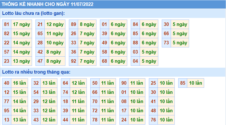 Thống kê tần suất lô tô MB ngày 11-7-2022