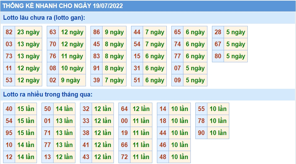 Thống kê tần suất lô tô MB ngày 19-7-2022