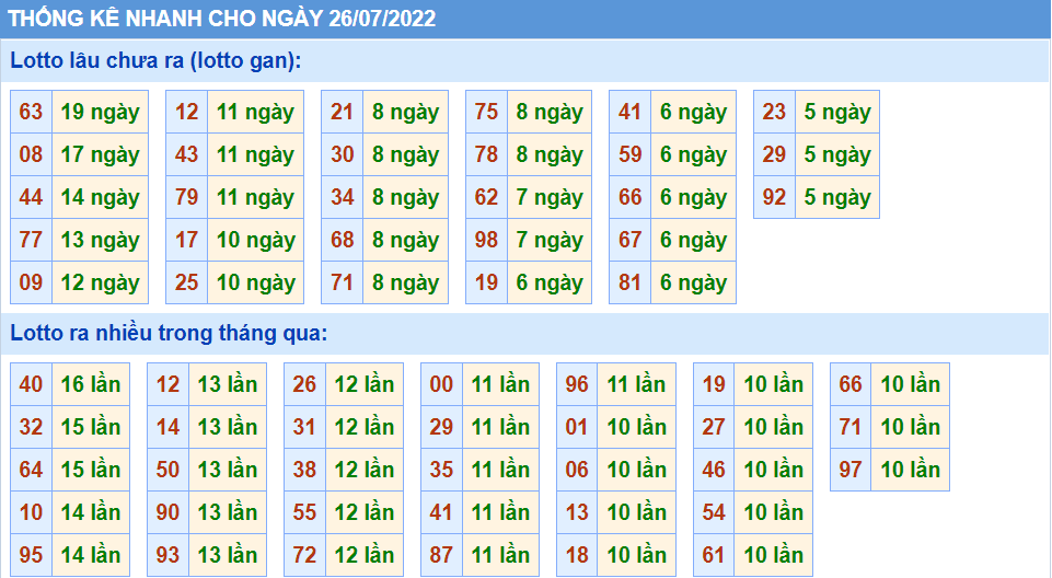Thống kê tần suất lô tô MB ngày 26-7-2022