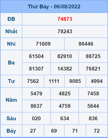 Soi cầu XSMB 07/8/2022