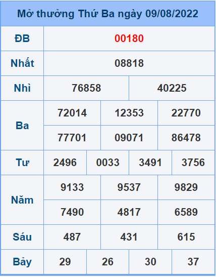 Soi cầu XSMB 10/8/2022