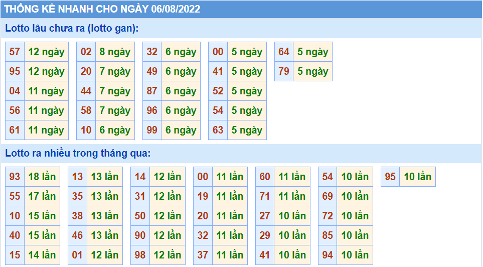 Thống kê tần suất lô tô MB ngày 06-8-2022