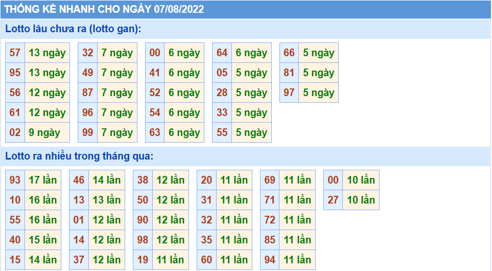 Thống kê tần suất lô tô MB ngày 07-8-2022