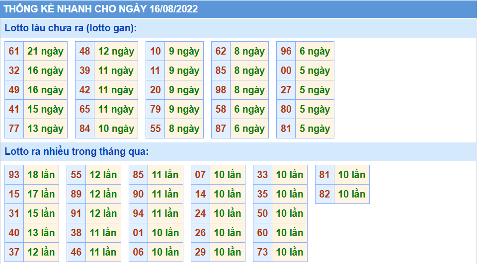 Thống kê tần suất lô tô MB ngày 16-8-2022