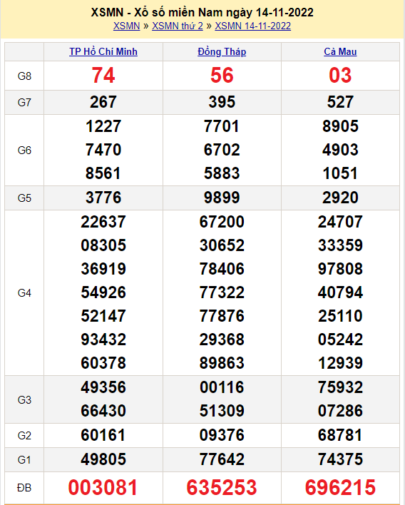 bảng kết quả XSMN hôm qua ngày 14/11/2022