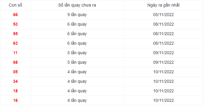 Soi cầu MN ngày 15-11-2022