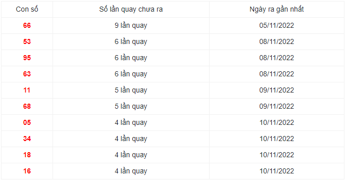 Soi cầu MN ngày 16-11-2022