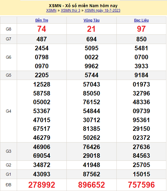 Soi cầu XSMN 19/7/2023