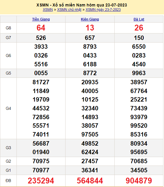 Soi cầu XSMN 24/7/2023