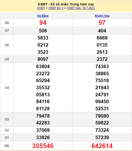 Soi cầu XSMT 20/7/2023